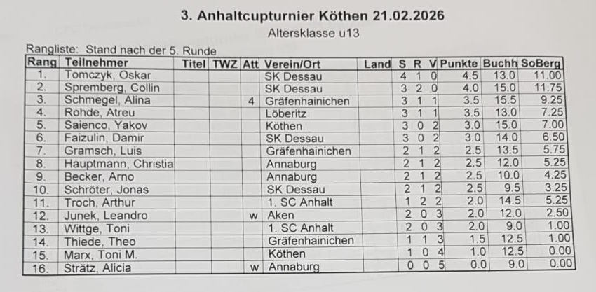 Endstand u13 Endstand u13