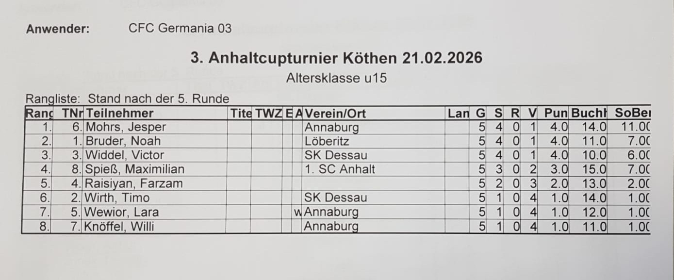 Endstand u15 Endstand u15