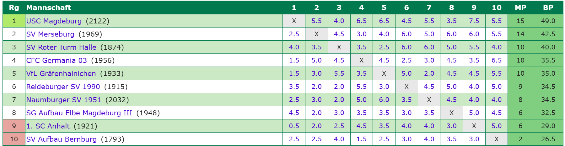 Endtabelle Verbandsliga 2024/25