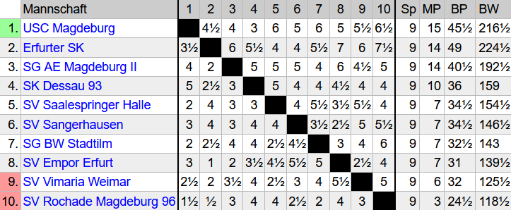 Tabelle Oberliga Ost A