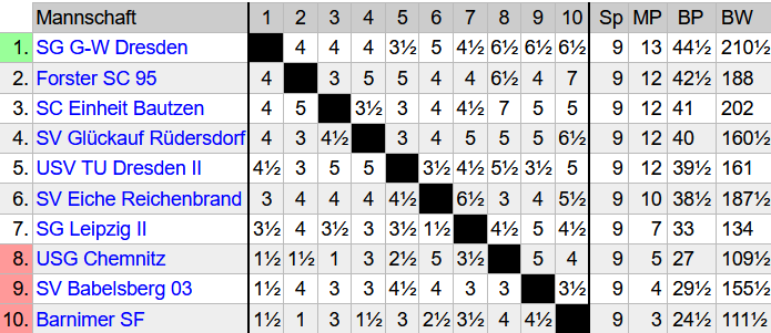 Tabelle Oberliga Ost B
