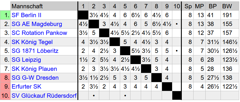Endstand Oberliga Ost