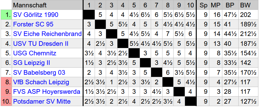 Endstand 2. Oberliga Ost B
